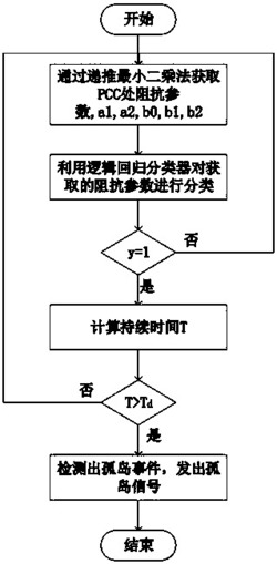 一种基于系统辨识的孤岛检测方法