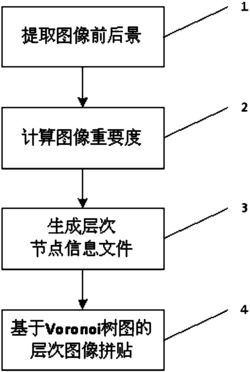 一种基于图像重要度的层次图集自动拼贴方法