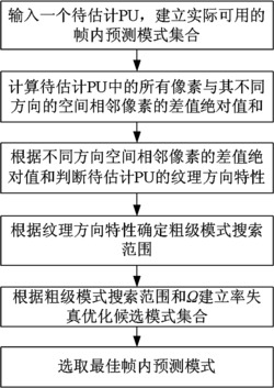 一种HEVC帧内预测模式快速选择方法