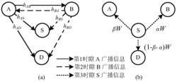 一种基于时间和带宽联合优化的双向协作抗干扰频谱接入方法