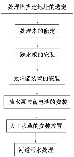 一种阶梯增氧城市河道处理设备及其污水处理方法