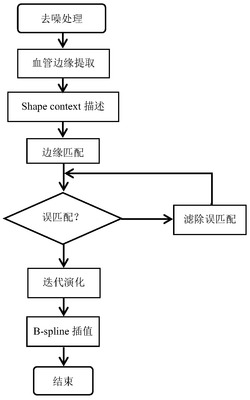 一种基于多序列医学图像的血管配准方法