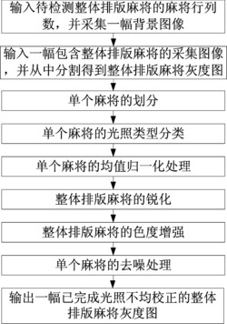 一种基于特征分类的麻将图像光照不均校正方法