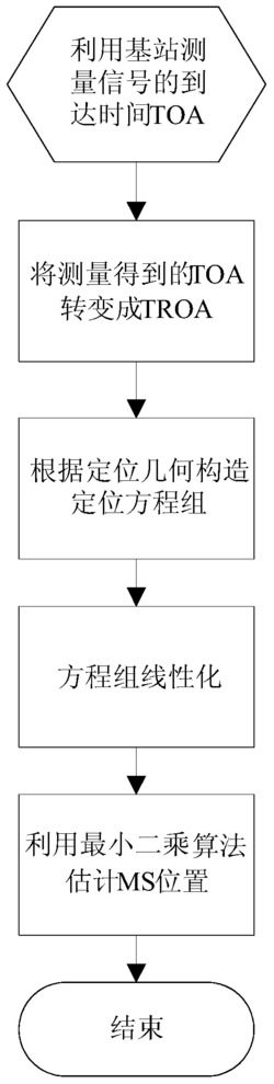 一种基于TROA的NLOS传输环境无线定位方法