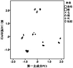基于紫外漫反射光谱的纺织纤维的鉴别方法