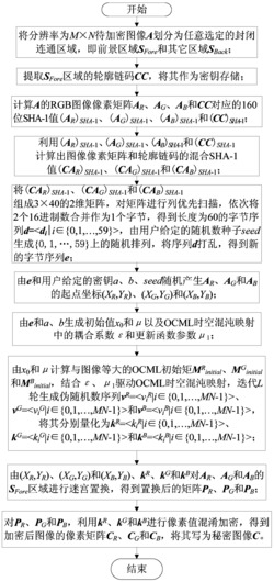 一种基于前景和背景分离的图像加密和解密方法