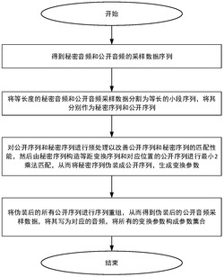 基于分段序列的数字音频伪装及重构方法