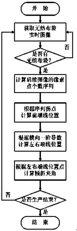 一种连续生产中的无纺布袋自动定位方法