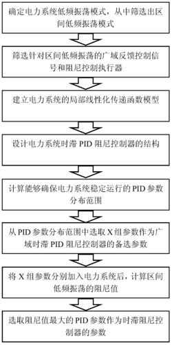 具有高阻尼值的电力系统广域时滞PID阻尼控制器设计方法