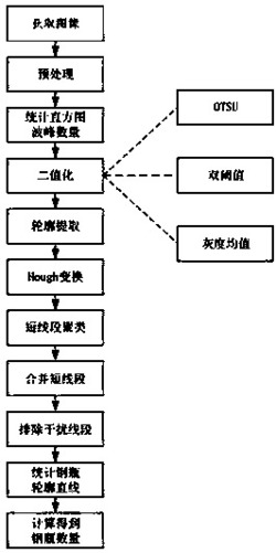一种基于计算机视觉的压力容器数量识别方法