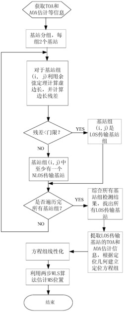 一种基于边长残差的NLOS传输基站识别与定位方法