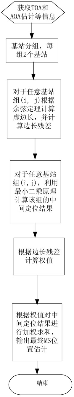 一种基于边长残差加权的定位方法