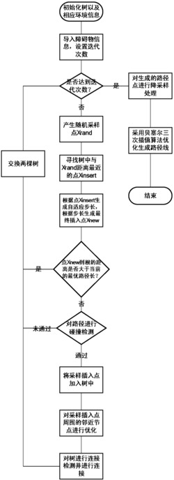 基于MB-RRT的无人机二维航迹规划方法