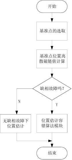 一种具有缺相容错功能的开关磁阻电机位置估计方法