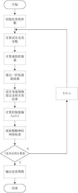 基于串并联估计模型的永磁同步电机混沌模糊控制方法