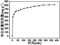 一种金离子的选择性分离方法