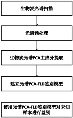 基于光谱分析的生物炭炭化温度快速鉴别方法