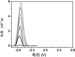 一种有序硅纳米孔道薄膜/氧化铟锡电极电化学检测铅离子的方法