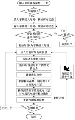 一种微电网下考虑分布式电源消纳的电动汽车互动响应控制方法