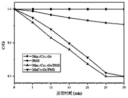 一种利用MnxCo3-xO4纳米笼活化单过硫酸盐处理水中抗癫痫药物的方法