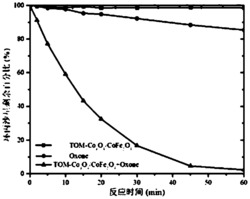 一种基于铁掺杂有序介孔四氧化三钴激活单过硫酸盐降解水中抗菌药物的方法