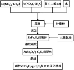 一种磁性ZnFe2O4/g-C3N4复合光催化材料的制备方法