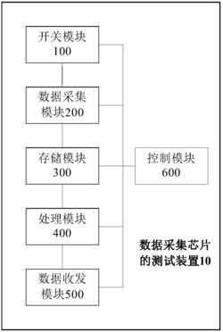 数据采集芯片的测试系统、装置及其控制方法