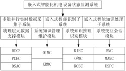一种嵌入式智能化机电设备状态监测系统