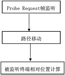 一种基于Probe Request帧的智能终端被动定位方法