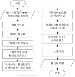 一种基于快速密度聚类算法的图像分割方法