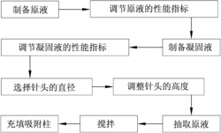 一种吸附柱的制备方法