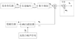 一种基于自回归人工噪声的隐蔽通信方法