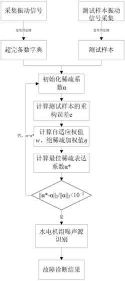 基于自适应加权组稀疏表达的水电机组噪声异常诊断方法