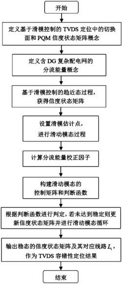 基于滑模控制的暂态电压扰动源容错性定位方法