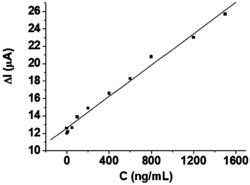 一种有机磷农药的电化学检测方法