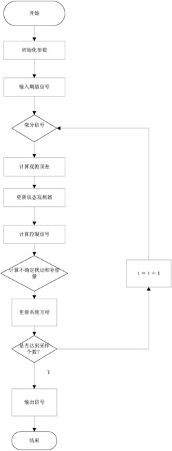 基于非线性自抗扰控制技术的柔性机械臂控制方法