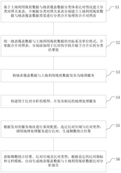 一种面向国普地表覆盖与土地利用数据的比对分析方法