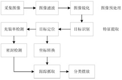 一种基于机器视觉的PE瓶检测与分拣方法
