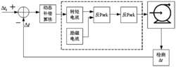 工业计量泵专用数字变频控制器的动态补偿方法