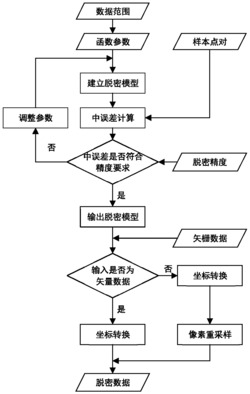一种基于三角函数的矢栅地理数据可逆脱密方法
