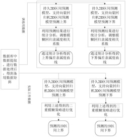 基于模糊规则的光伏出力2D区间预测方法