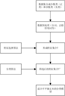 一种基于不平衡数据集的文本特征选择方法