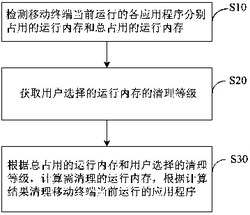 一种移动终端运行内存的清理方法及移动终端