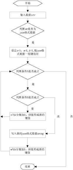 一种多层嵌套的json格式数据的命名解析方法