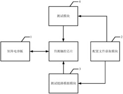 基于矩阵电容板的触控芯片测试系统及其测试方法