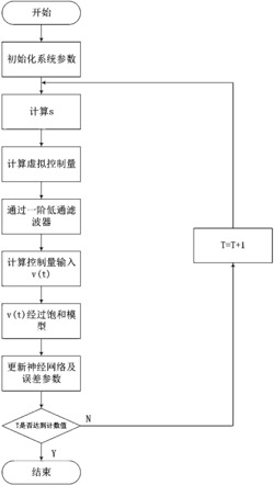 基于龙伯格状态观测器的柔性机械臂系统饱和补偿控制方法
