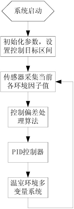 温室环境系统多变量区间控制方法