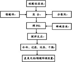 一种氢氧化铝/锡酸锌微胶囊阻燃剂的制备方法及产物