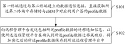 一种数据处理的方法、装置以及终端
