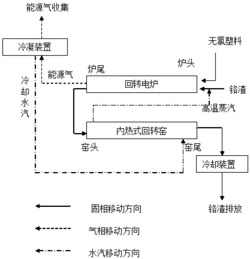 一种同步处理铬渣及无氯塑料的方法